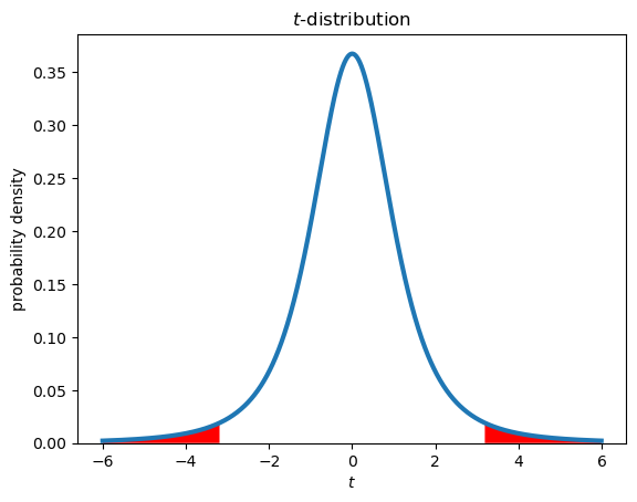 _images/3-01-hypothesis-power_2_0.png