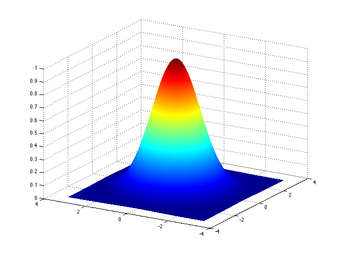 2d_gaussian