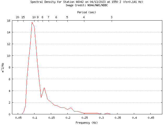 NDBC_wave_spectrum